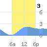 Tanapag Harbor tide chart for Sunday, December 3, 2023