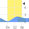 Tanapag Harbor tide chart for Monday, December 4, 2023