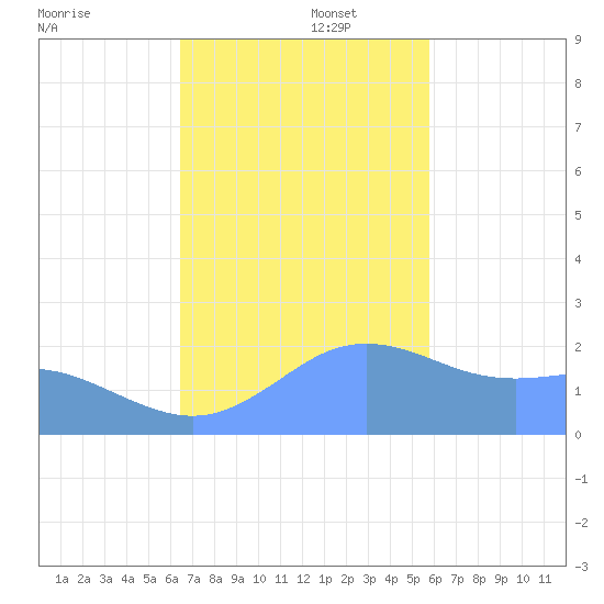Tanapag Harbor tide chart for Tuesday, December 5, 2023