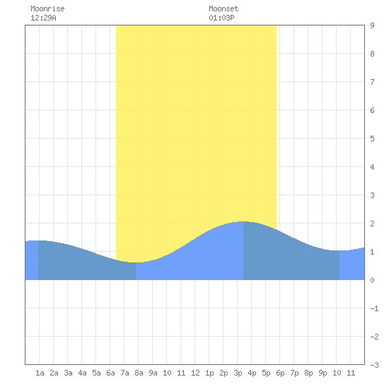 Tanapag Harbor tide chart for Wednesday, December 6, 2023