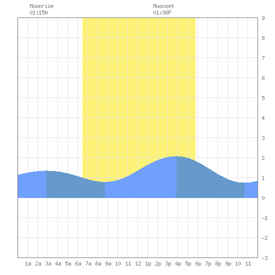 Tanapag Harbor tide chart for Thursday, December 7, 2023