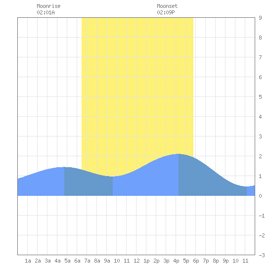 Tanapag Harbor tide chart for Friday, December 8, 2023