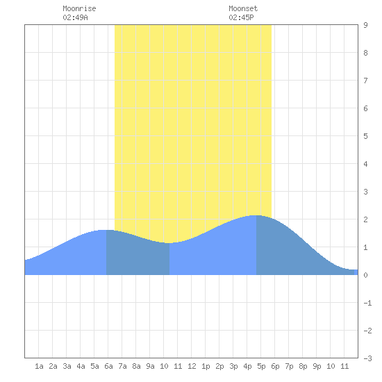 Tanapag Harbor tide chart for Saturday, December 9, 2023