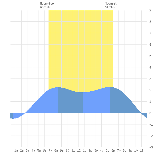 Tanapag Harbor tide chart for Wednesday, January 10, 2024