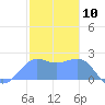 Tanapag Harbor tide chart for Wednesday, January 10, 2024