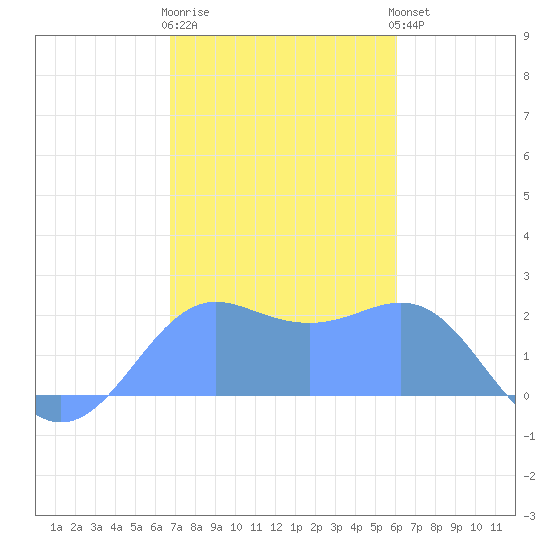 Tanapag Harbor tide chart for Thursday, January 11, 2024