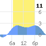 Tanapag Harbor tide chart for Thursday, January 11, 2024
