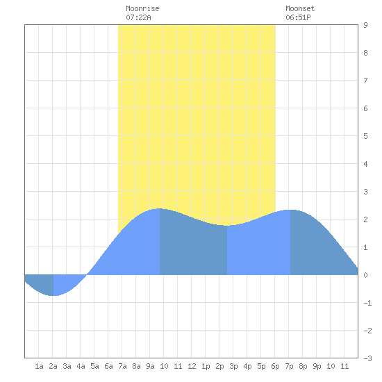 Tanapag Harbor tide chart for Friday, January 12, 2024
