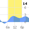 Tanapag Harbor tide chart for Sunday, January 14, 2024