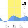 Tanapag Harbor tide chart for Monday, January 15, 2024