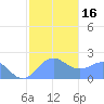 Tanapag Harbor tide chart for Tuesday, January 16, 2024