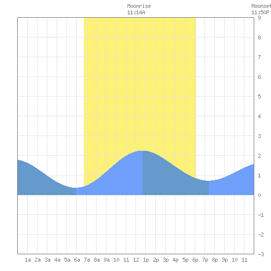 Tanapag Harbor tide chart for Wednesday, January 17, 2024