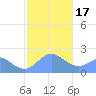 Tanapag Harbor tide chart for Wednesday, January 17, 2024