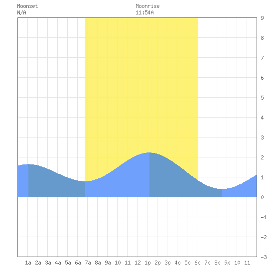 Tanapag Harbor tide chart for Thursday, January 18, 2024