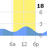 Tanapag Harbor tide chart for Thursday, January 18, 2024