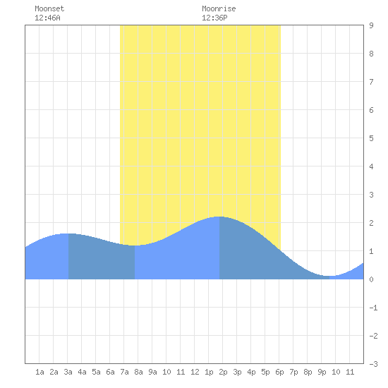 Tanapag Harbor tide chart for Friday, January 19, 2024