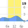 Tanapag Harbor tide chart for Friday, January 19, 2024