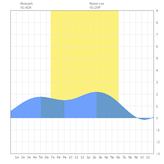 Tanapag Harbor tide chart for Saturday, January 20, 2024