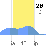 Tanapag Harbor tide chart for Saturday, January 20, 2024