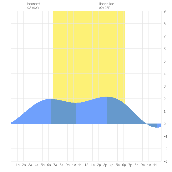 Tanapag Harbor tide chart for Sunday, January 21, 2024
