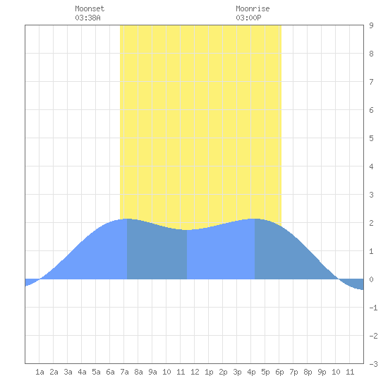 Tanapag Harbor tide chart for Monday, January 22, 2024