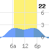 Tanapag Harbor tide chart for Monday, January 22, 2024