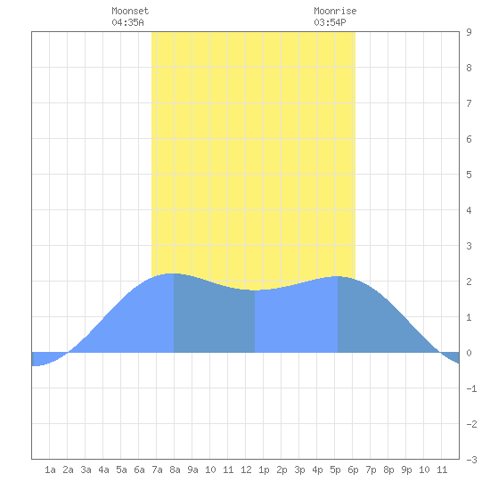 Tanapag Harbor tide chart for Tuesday, January 23, 2024