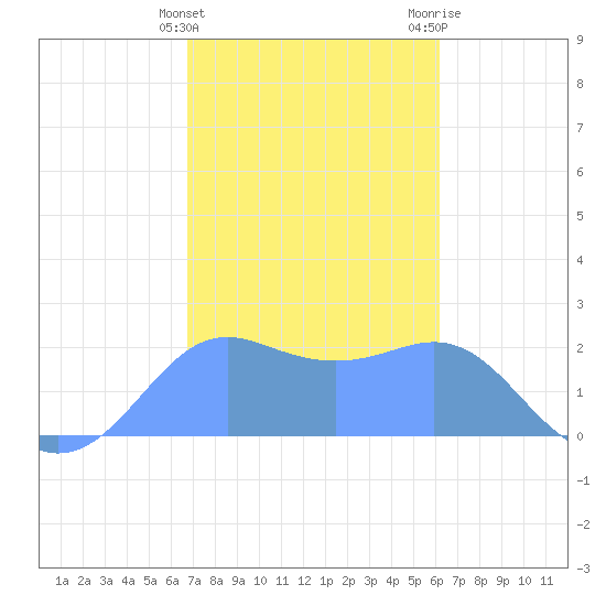 Tanapag Harbor tide chart for Wednesday, January 24, 2024