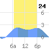 Tanapag Harbor tide chart for Wednesday, January 24, 2024