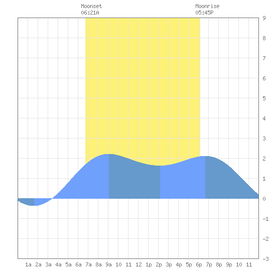 Tanapag Harbor tide chart for Thursday, January 25, 2024