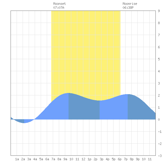 Tanapag Harbor tide chart for Friday, January 26, 2024