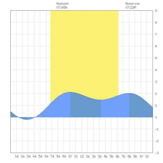 Tanapag Harbor tide chart for Saturday, January 27, 2024
