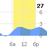 Tanapag Harbor tide chart for Saturday, January 27, 2024