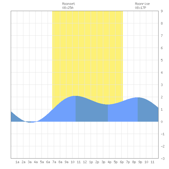 Tanapag Harbor tide chart for Sunday, January 28, 2024