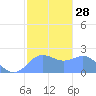 Tanapag Harbor tide chart for Sunday, January 28, 2024