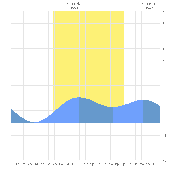 Tanapag Harbor tide chart for Monday, January 29, 2024