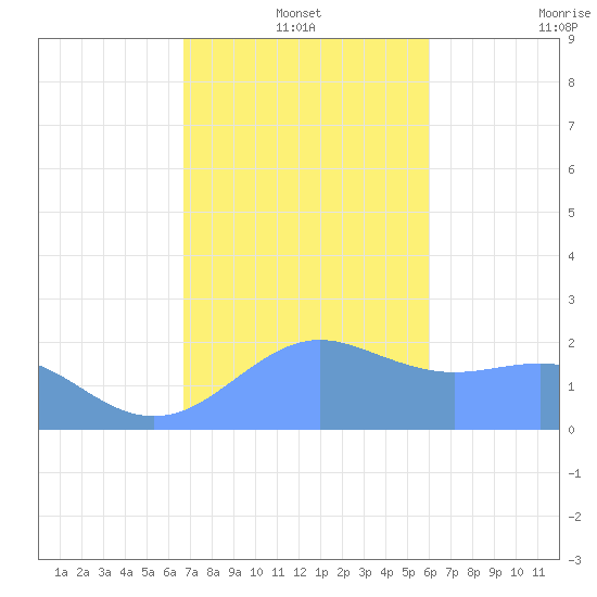 Tanapag Harbor tide chart for Tuesday, January 2, 2024