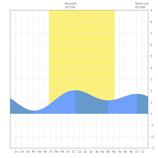 Tanapag Harbor tide chart for Tuesday, January 30, 2024