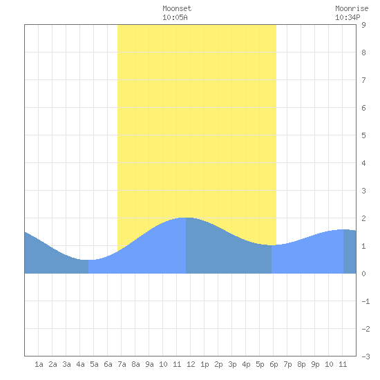 Tanapag Harbor tide chart for Wednesday, January 31, 2024