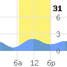 Tanapag Harbor tide chart for Wednesday, January 31, 2024