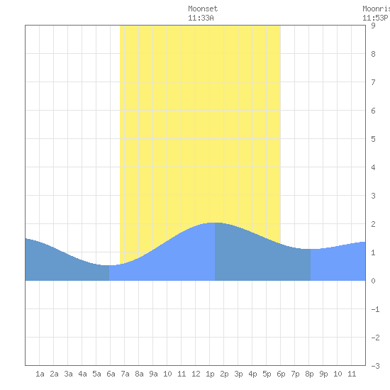 Tanapag Harbor tide chart for Wednesday, January 3, 2024