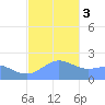 Tanapag Harbor tide chart for Wednesday, January 3, 2024