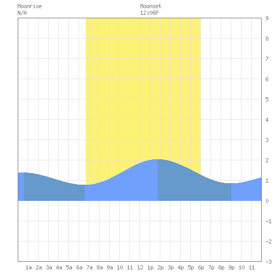 Tanapag Harbor tide chart for Thursday, January 4, 2024