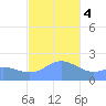 Tanapag Harbor tide chart for Thursday, January 4, 2024