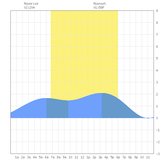 Tanapag Harbor tide chart for Sunday, January 7, 2024