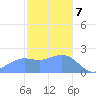 Tanapag Harbor tide chart for Sunday, January 7, 2024