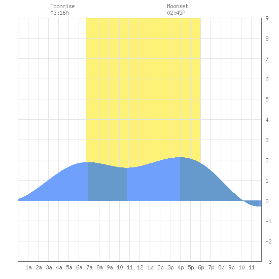 Tanapag Harbor tide chart for Monday, January 8, 2024