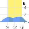Tanapag Harbor tide chart for Monday, January 8, 2024