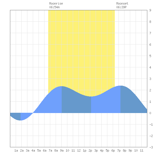 Tanapag Harbor tide chart for Saturday, February 10, 2024