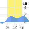 Tanapag Harbor tide chart for Saturday, February 10, 2024